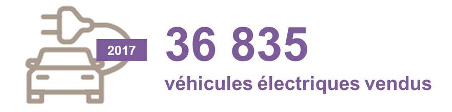 Etude auto - chiffre clé véhicules électriques vendus