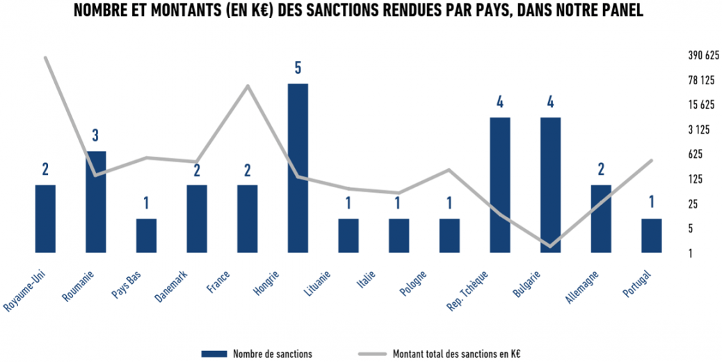 Montants des sanctions RGPD