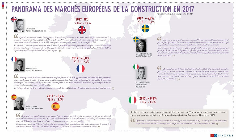Panorama des marchés européens de la construction en 2017
